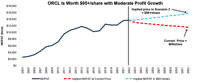 Oracle's Historical and Implied NOPAT: DCF Valuation Scenarios