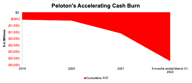 PTON Cumulative FCF Since 2019