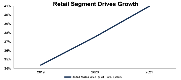 VVV Retail Sales as % of Total Revenue