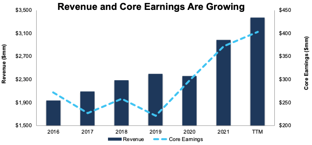 VVV Revenue & Core Earnings Since 2016