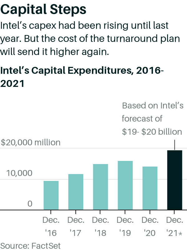 Intel Presents a $20 Billion Bill for a Turnaround. Investors Don't Like It. | Barron's