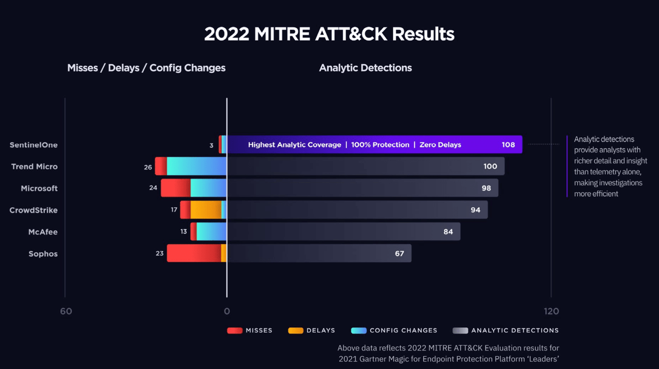 MITRE ATT&CK Results