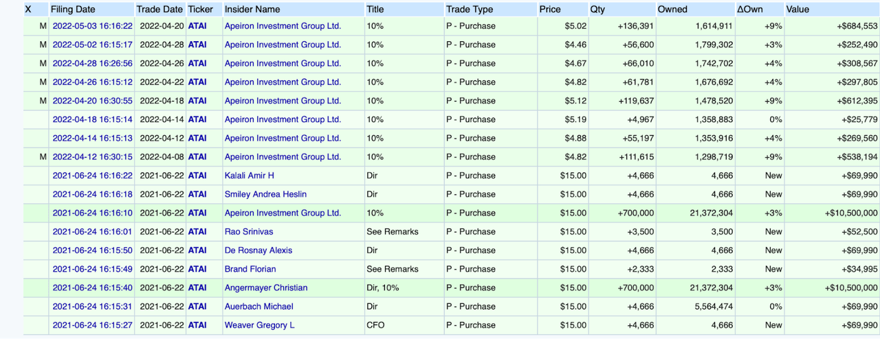 Atai insider buying