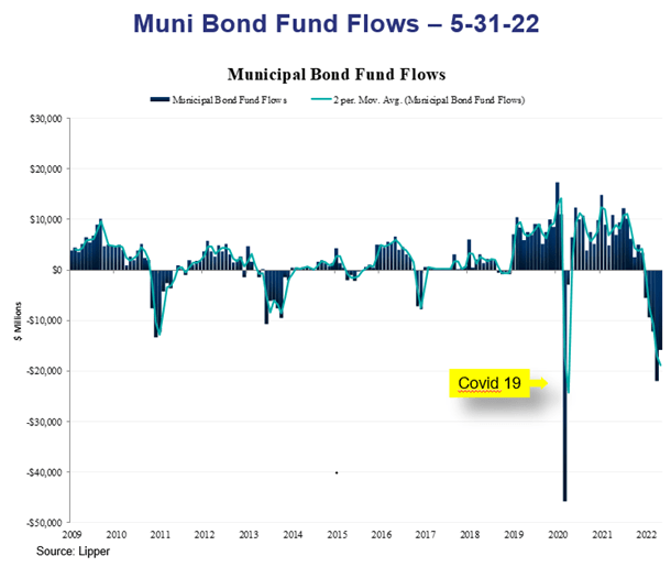 Muni Bond fund flows