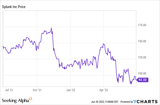 splunk stock zacks