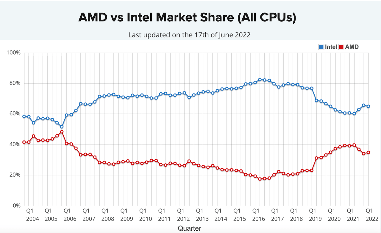 AMD vs. Intel market share comparison
