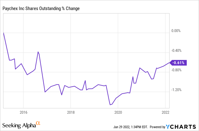 PAYX shares outstanding