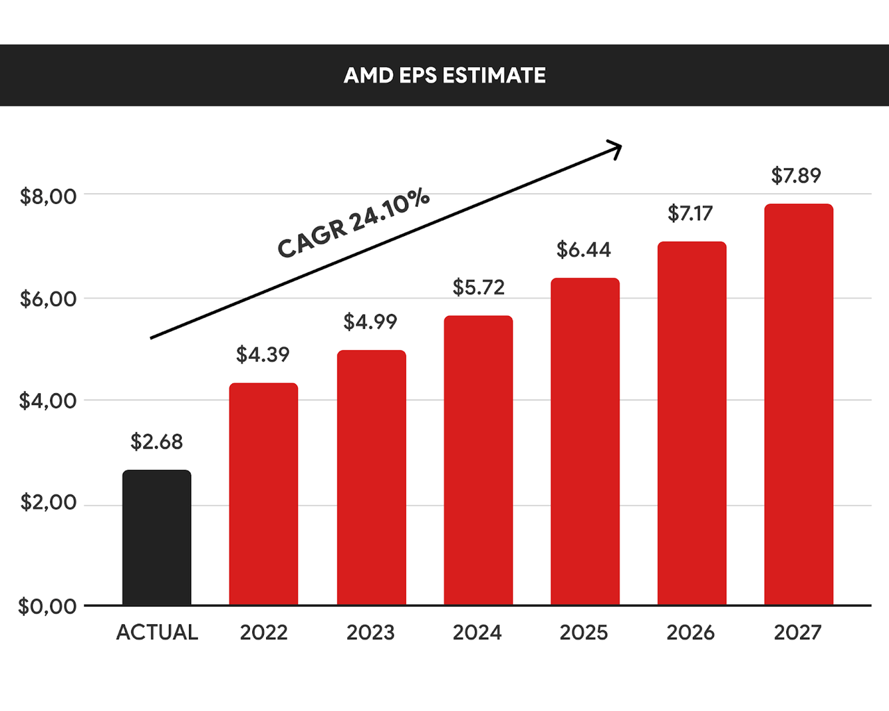AMD estimated EPS growth 5 yrs