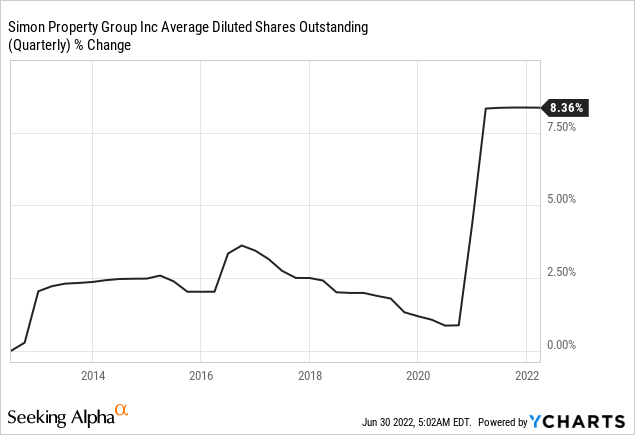SPG shares outstanding