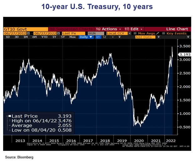 US Treasury at 10 years