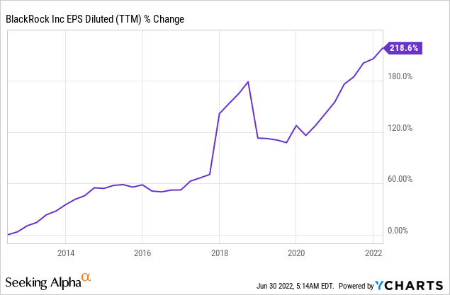 Blackrock Equity Dividend Cl K