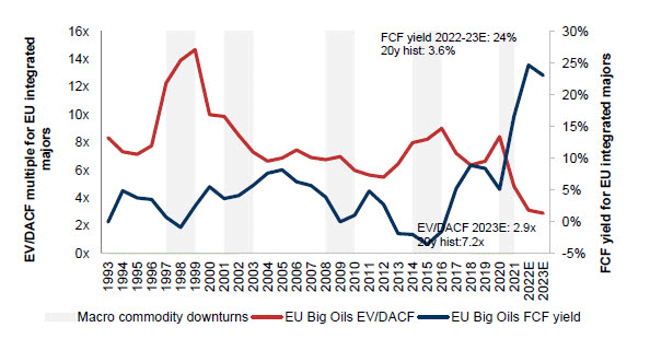 enterprise value/debt-adjusted cash flow and fcf yield over time
