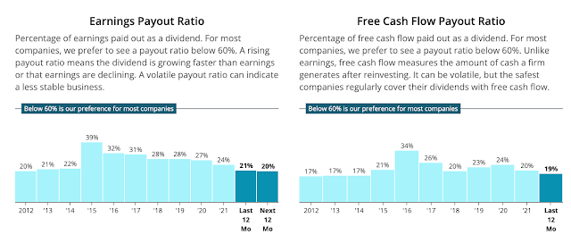 Earnings and free cash flow payout ratios of INTU over the past decade