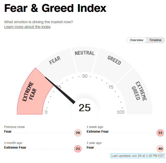 Fear and Greed