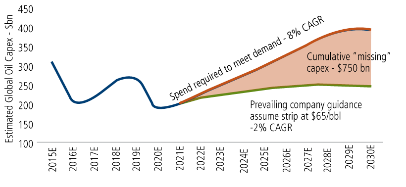 global oil capex needs to rise