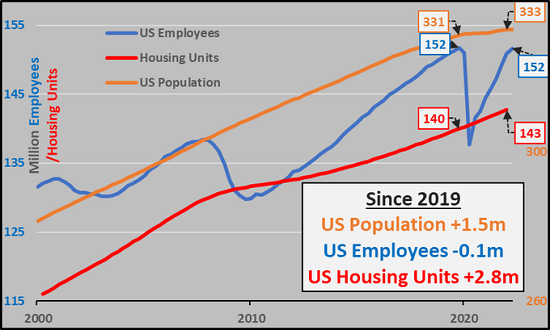 Rate Of Growth In US Population, Employees, Housing Units Since 2019