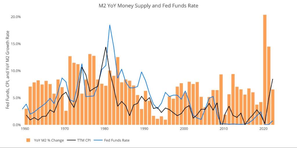Money Supply Growth