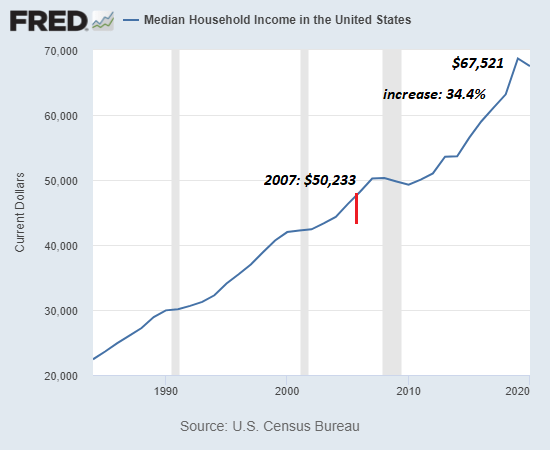 Median Household Income In The US