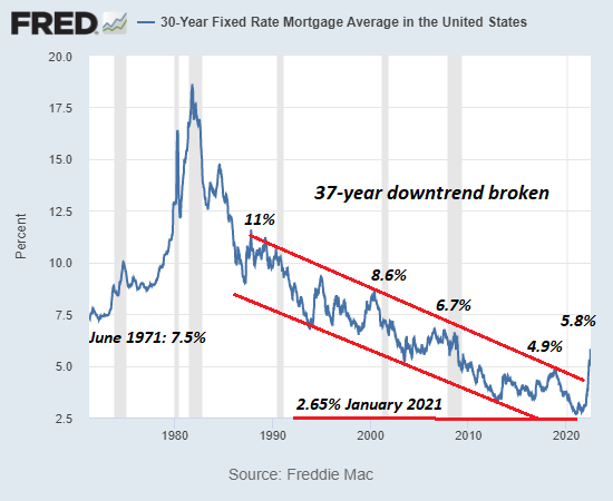 30-Year Fixed Rate Mortgage Average In The US