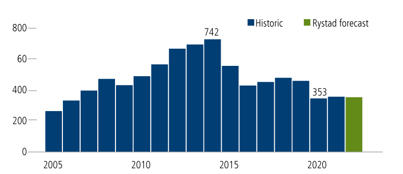 oil and gas field development capex