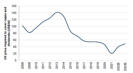 oil breakeven price required to cover capex and dividend commitments