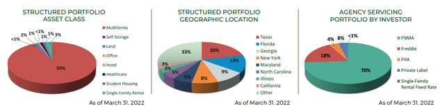 Arbor Realty asset class, geographic location, portfolio by investor