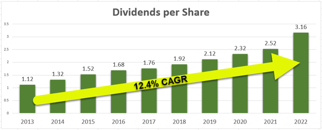 PLD dividend per share