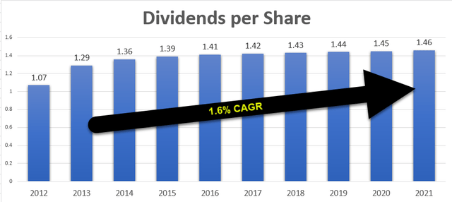 STAG dividend per share