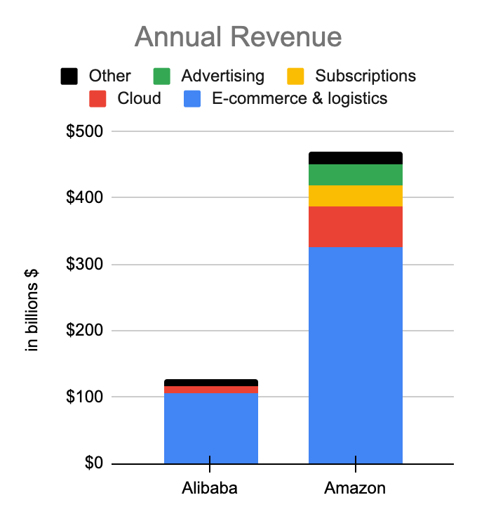 Revenue segments