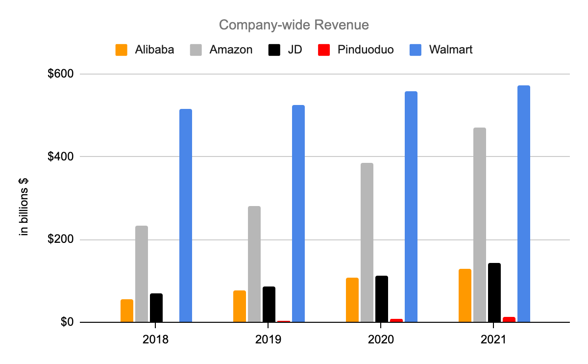 Company-wide revenue