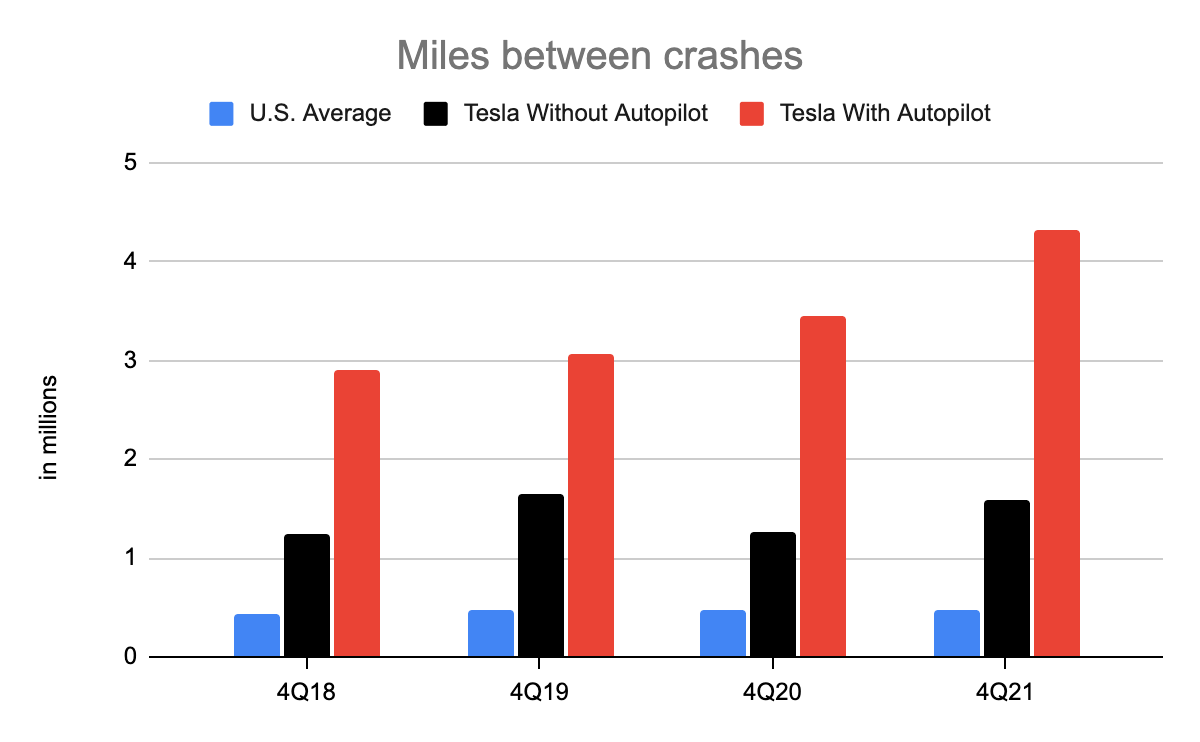 Miles between crashes