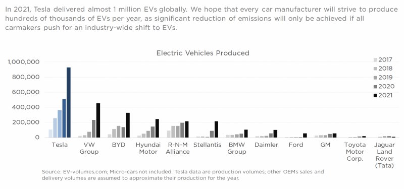 EV production