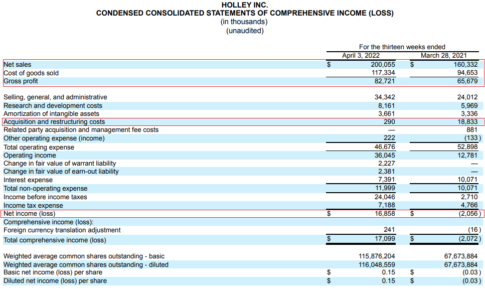 Holley Q1 2022 income statement