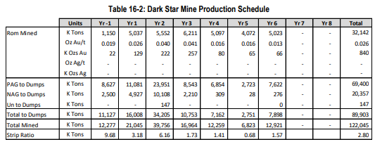 Dark Star production schedule