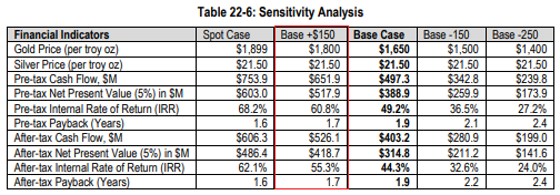 South Railroad sensitivity analysis