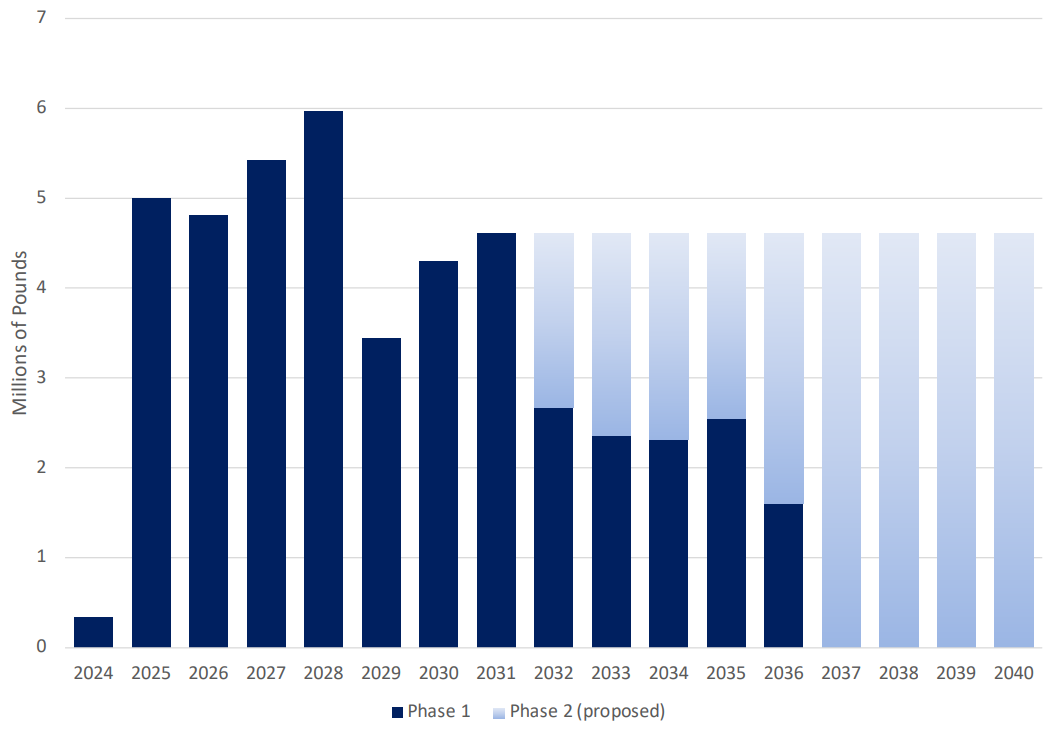 Global Atomic - Dasa production profile