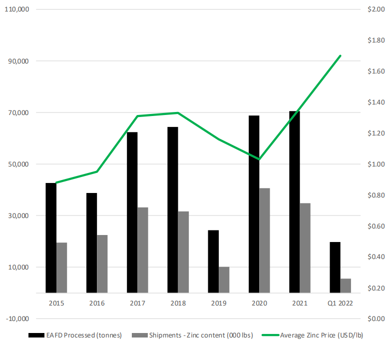 Global Atomic zinc JV production