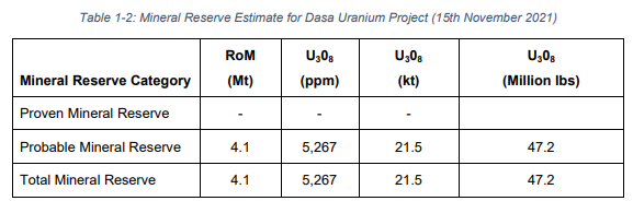 Global Atomic - Dasa reserves