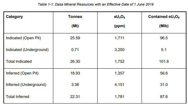 Global Atomic - Dasa resources