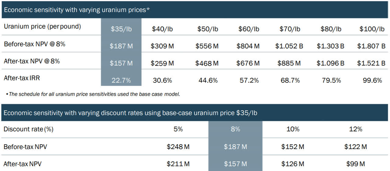 Global Atomic - Dasa NPV sensitivity analysis