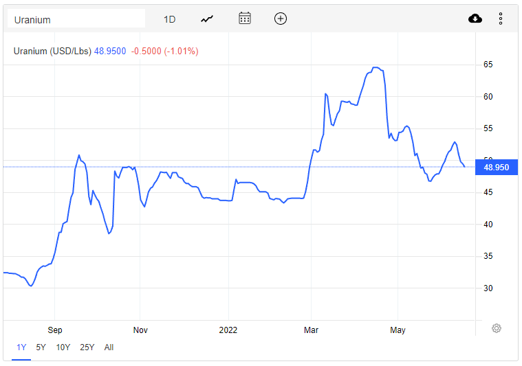 Uranium prices