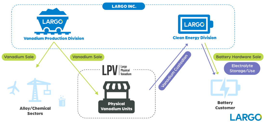 Largo physical vanadium arm