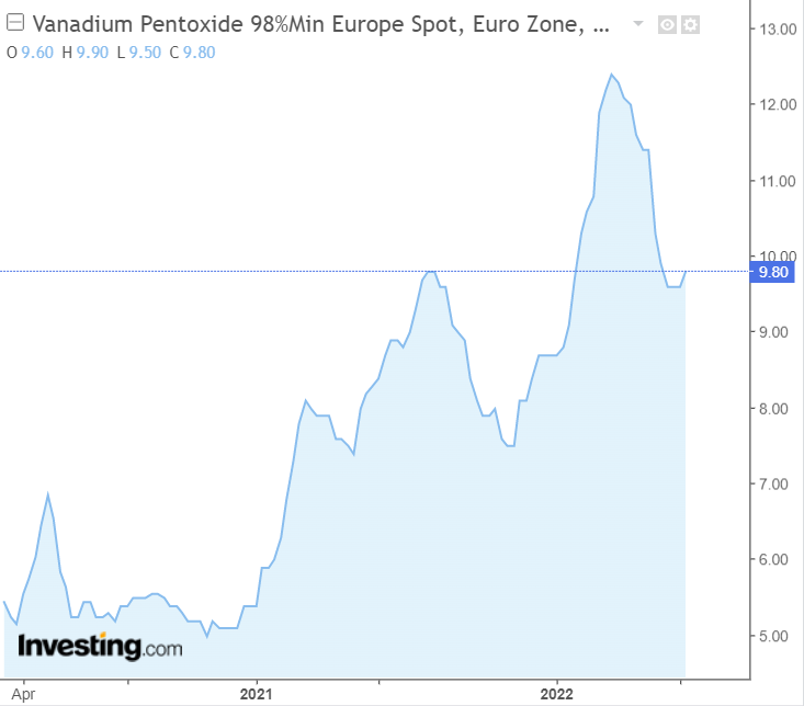 Vanadium pentoxide prices