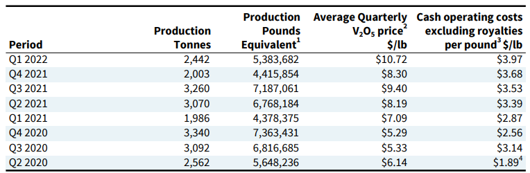 Largo quarterly production and costs