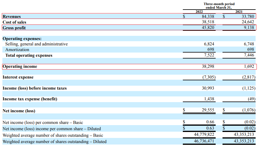 Hudson Technologies Q1 2022 income statement