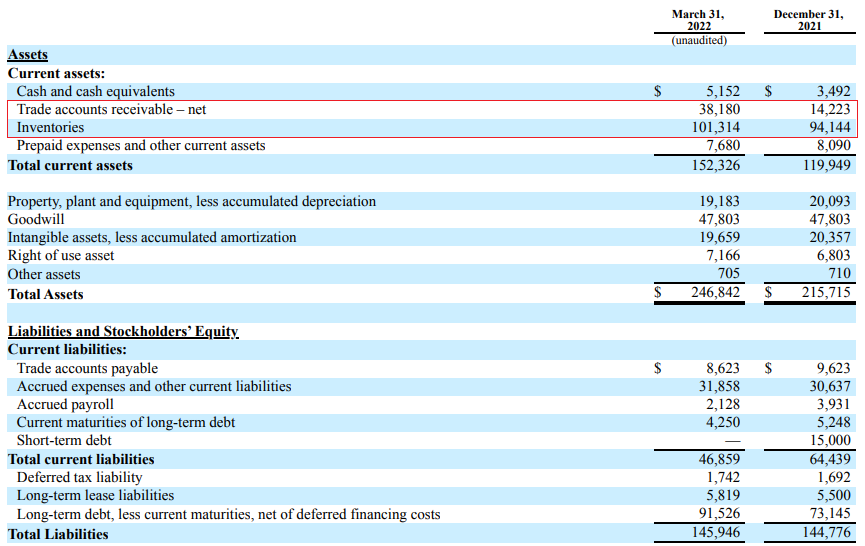 Hudson Technologies Q1 2022 balance sheet