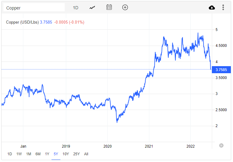 Copper prices