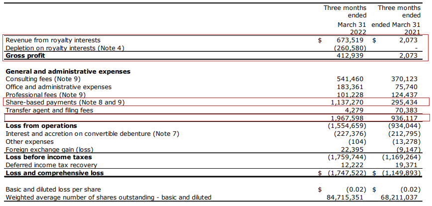 Nova Royalty Q1 2022 income statement