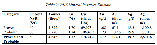 Aranzazu 2018 reserves