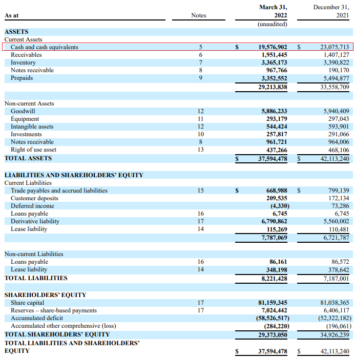 Draganfly Q1 2022 balance sheet